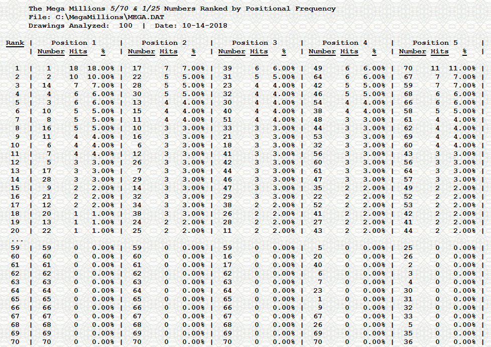 Statistical reports for the best Mega Millions numbers, most common winning numbers.