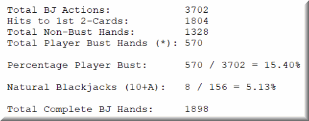 Odds for blackjack dealer to bust if rule stands on 14 or higher.