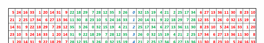 The layout of single-zero roulette wheel or French casino roulette.