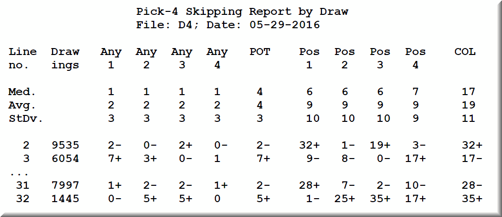 The winning lottery strategy always applies the reverse as in the case of number skips.